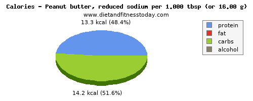 water, calories and nutritional content in peanut butter